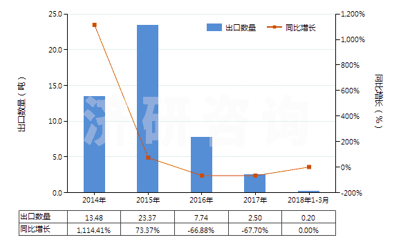 2014-2018年3月中國鄰乙酰水楊酸鹽和酯(HS29182290)出口量及增速統(tǒng)計